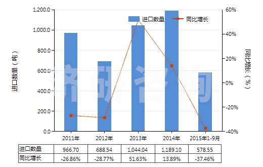 2011-2015年9月中國磺胺甲噁唑(磺胺甲基異噁唑,新諾明、新明磺)(HS29350030)進(jìn)口量及增速統(tǒng)計(jì)